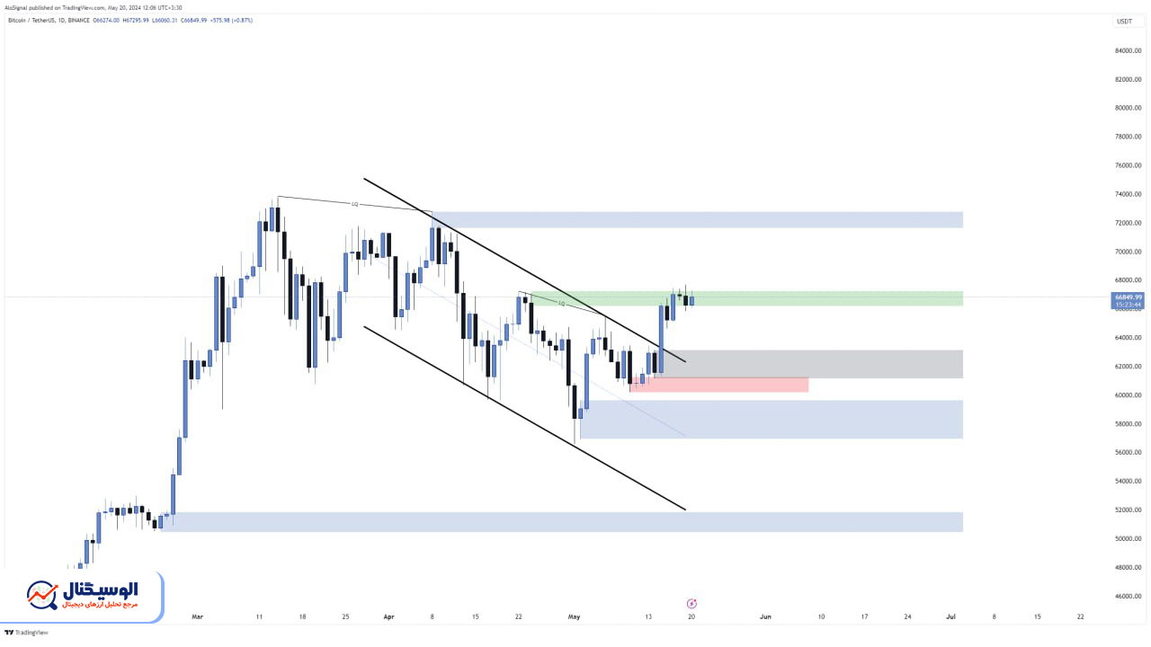 تحلیل تایم‌فریم روزانه بیت‌کوین ۳۱ اردیبهشت ۱۴۰۳