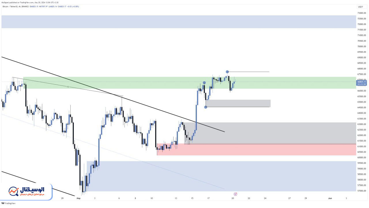 تحلیل تایم‌فریم ۴ ساعته بیت‌کوین ۳۱ اردیبهشت ۱۴۰۳