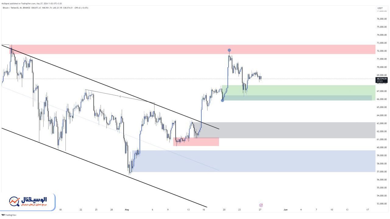 تحلیل تایم‌فریم ۴ ساعته بیت‌کوین ۷ خرداد ۱۴۰۳