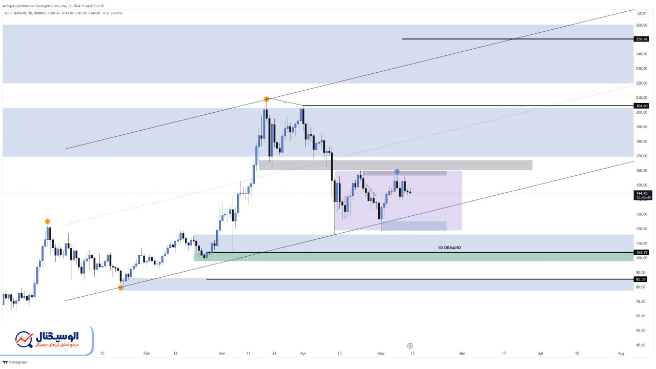 تحلیل تایم‌فریم روزانه سوالانا ۲۳ اردیبهشت ۱۴۰۳