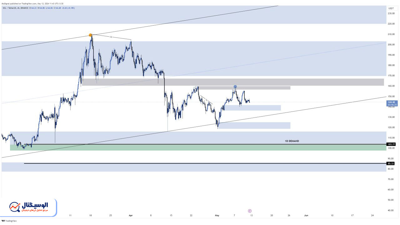 تحلیل تایم‌فریم ۴ ساعته سوالانا ۲۳ اردیبهشت ۱۴۰۳