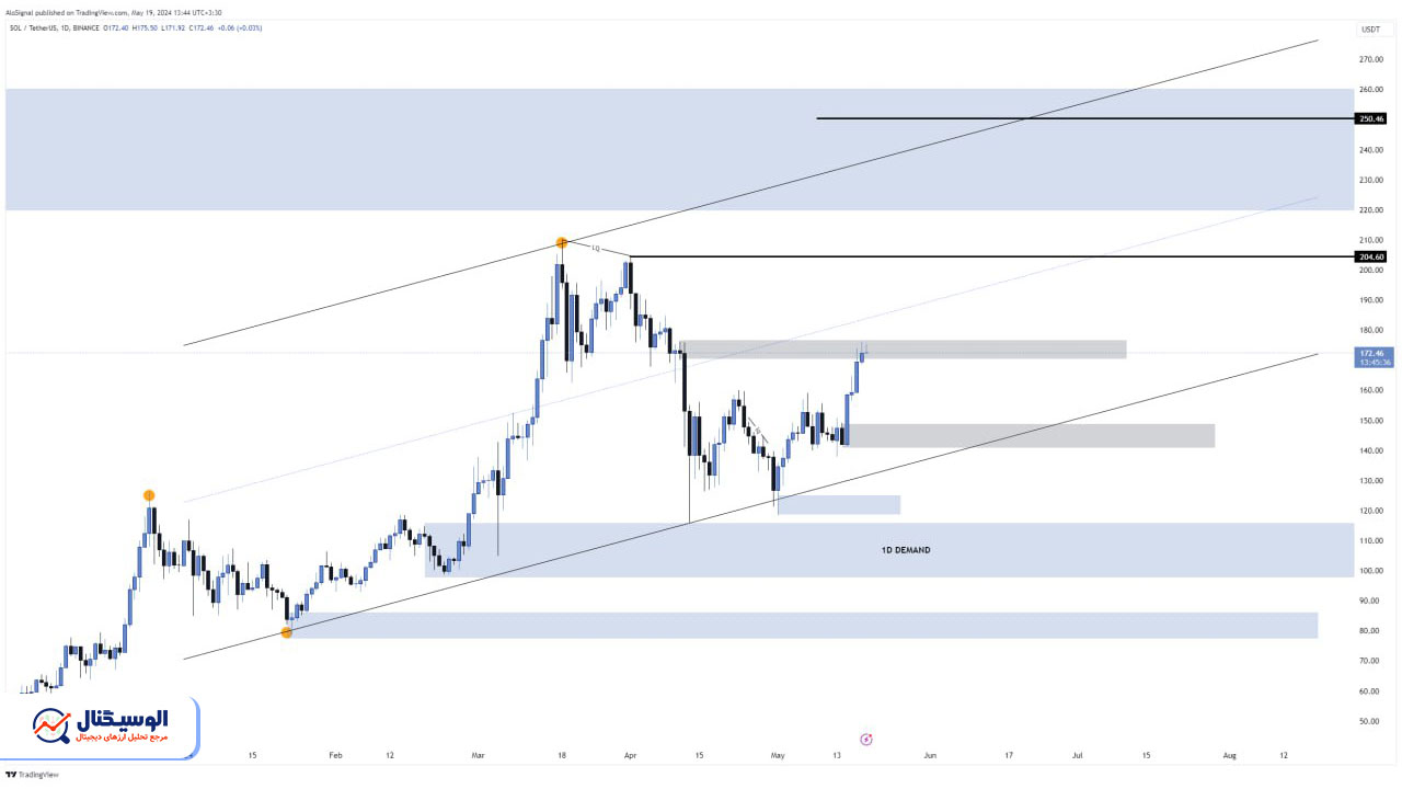 تحلیل تایم‌فریم روزانه سولانا ۳۰ اردیبهشت ۱۴۰۳