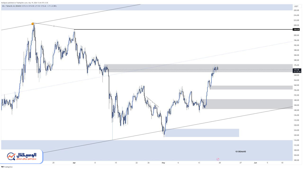 تحلیل تایم‌فریم ۴ ساعته سولانا ۳۰ اردیبهشت ۱۴۰۳