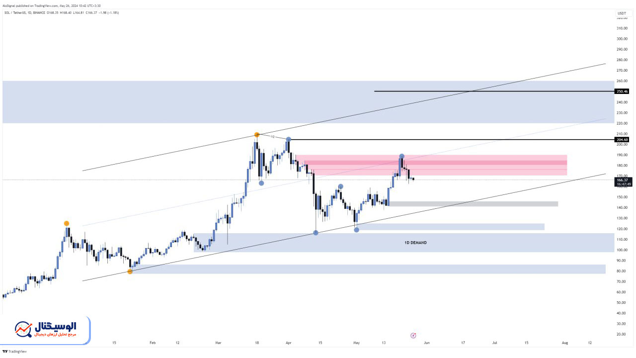 تحلیل تایم‌فریم روزانه سولانا ۴ خرداد ۱۴۰۳