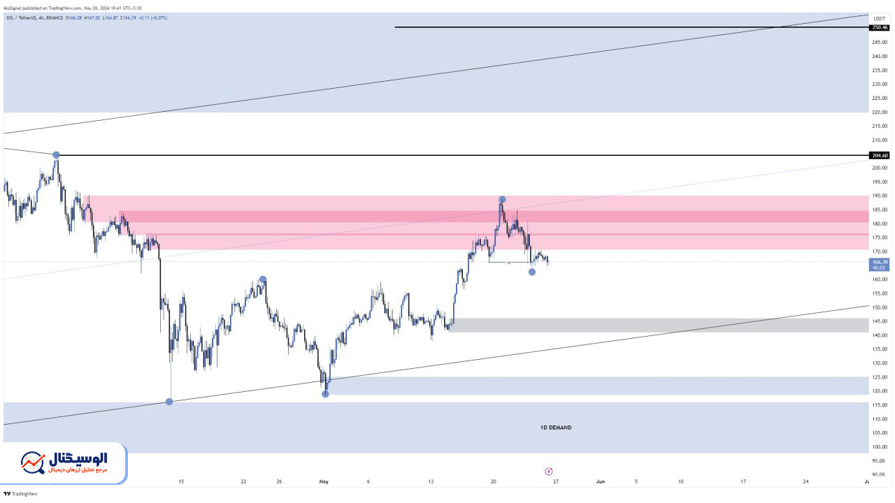 تحلیل تایم‌فریم ۴ ساعته سولانا ۶ خرداد ۱۴۰۳