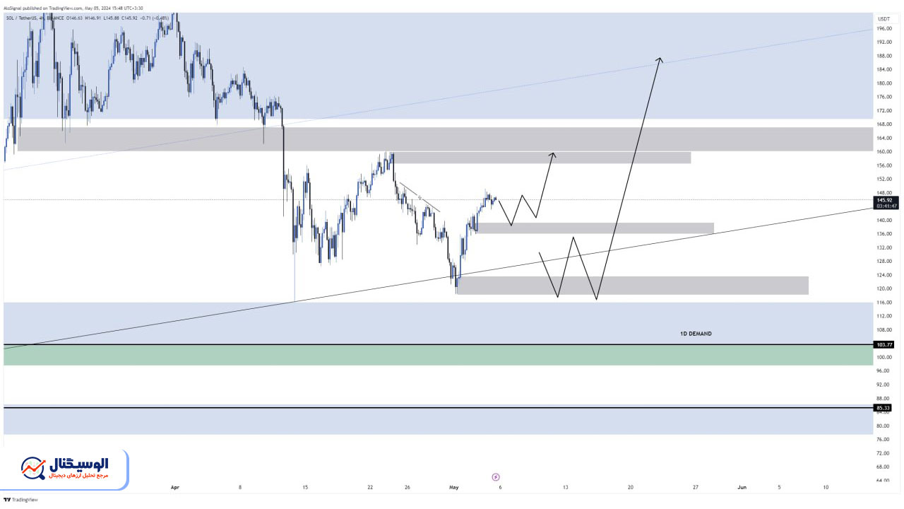 تحلیل تایم‌فریم ۴ ساعته سولانا ۱۶ اردیبهشت ۱۴۰۳