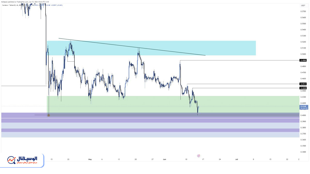 تحلیل تایم‌فریم ۴ ساعته کاردانو ۲۶ خرداد ۱۴۰۳