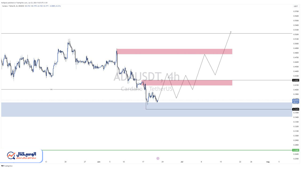 تحلیل تایم‌فریم ۴ ساعته کاردانو ۲ تیر ۱۴۰۳