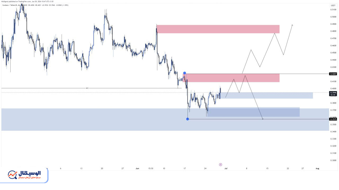 تحلیل تایم‌فریم ۴ ساعته کاردانو ۹ تیر ۱۴۰۳