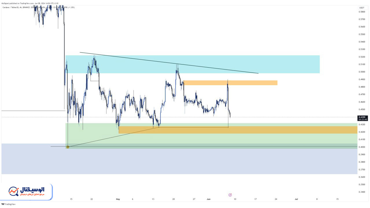 تحلیل تایم‌فریم ۴ ساعته کاردانو ۱۹ خرداد ۱۴۰۳
