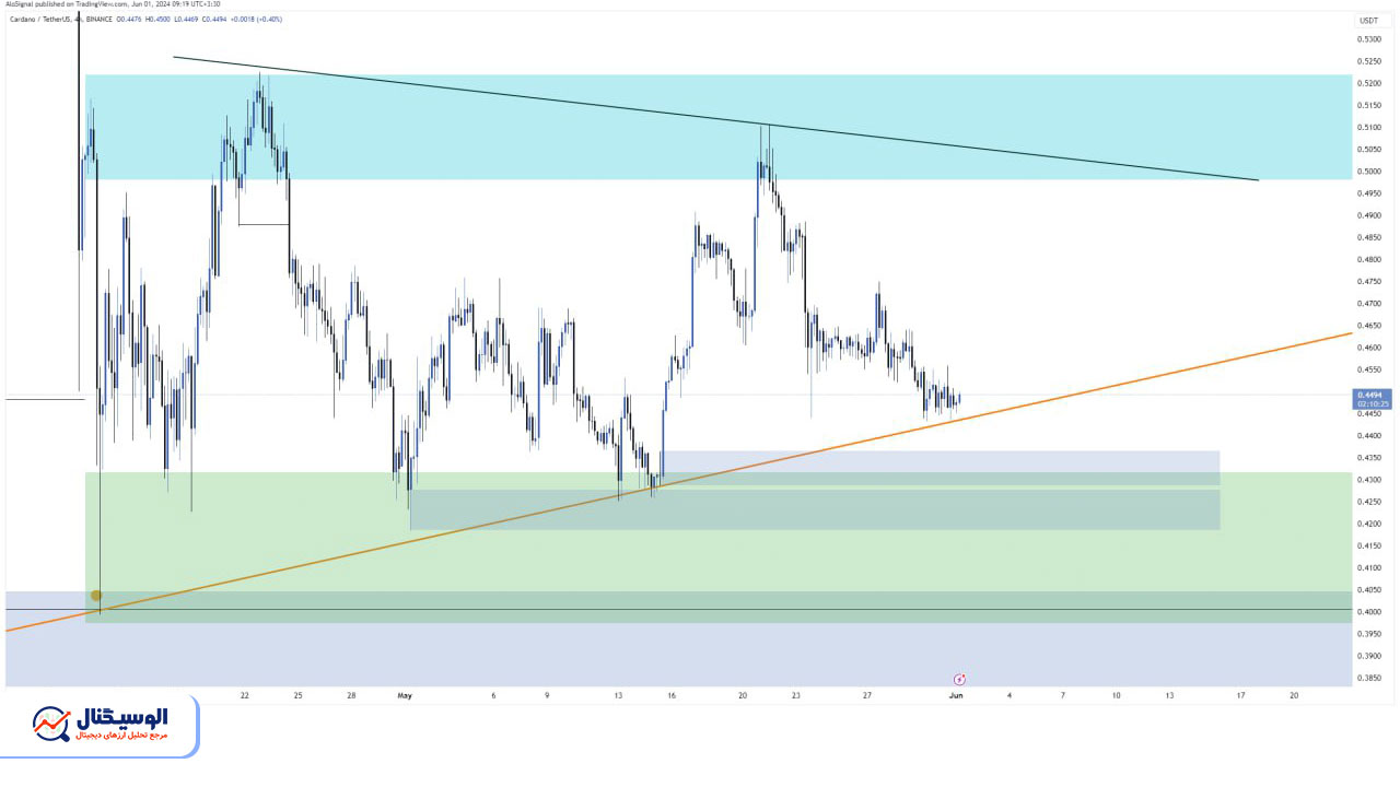 تحلیل تایم‌فریم ۴ ساعته کاردانو ۱۲ خرداد ۱۴۰۳