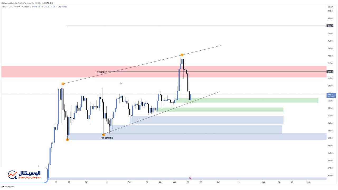 تحلیل تایم‌فریم روزانه بایننس کوین ۲۳ خرداد ۱۴۰۳