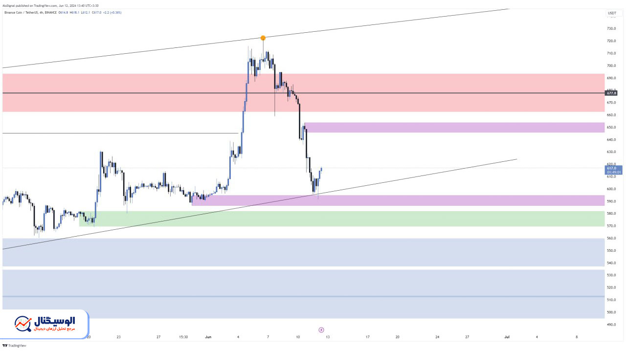 تحلیل تایم‌فریم ۴ ساعته بایننس کوین ۲۳ خرداد ۱۴۰۳