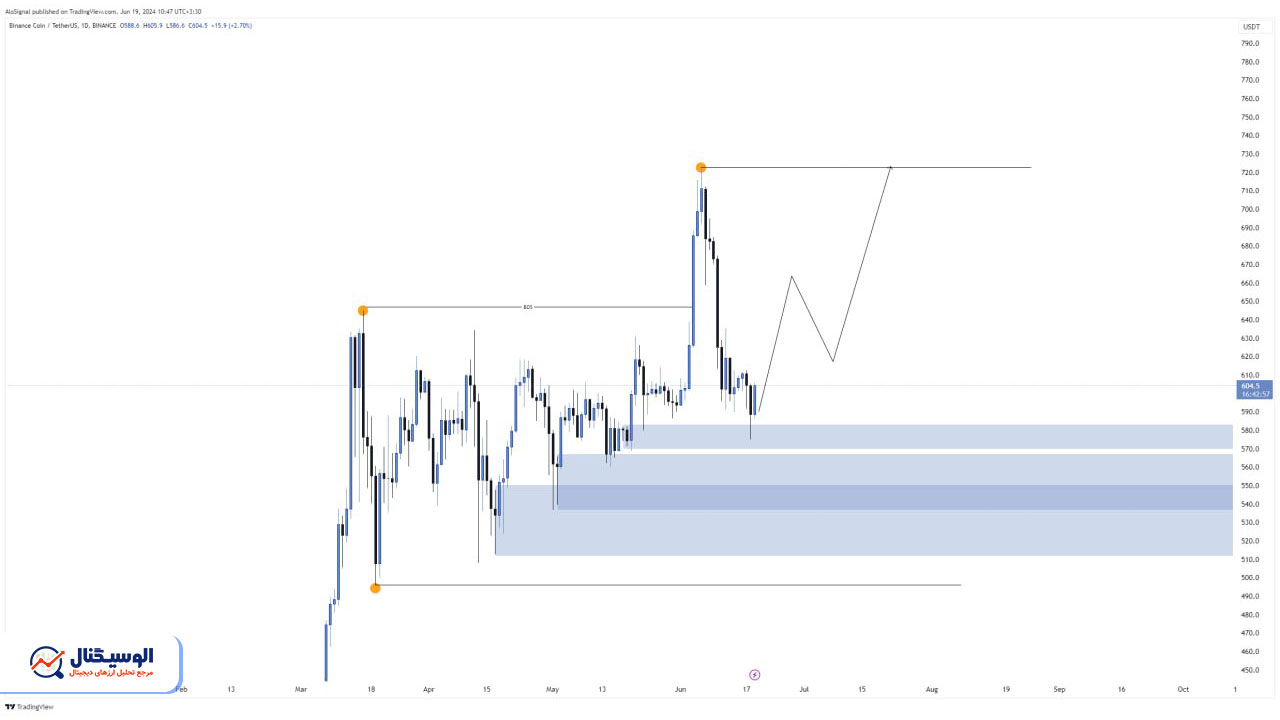 تحلیل تایم‌فریم روزانه بایننس کوین ۳۰ خرداد ۱۴۰۳