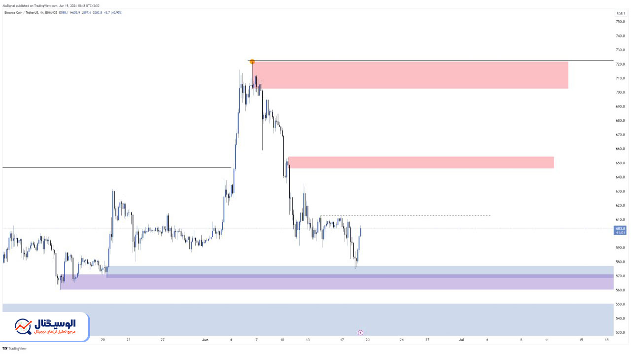 تحلیل تایم‌فریم ۴ ساعته بایننس کوین ۳۰ خرداد ۱۴۰۳