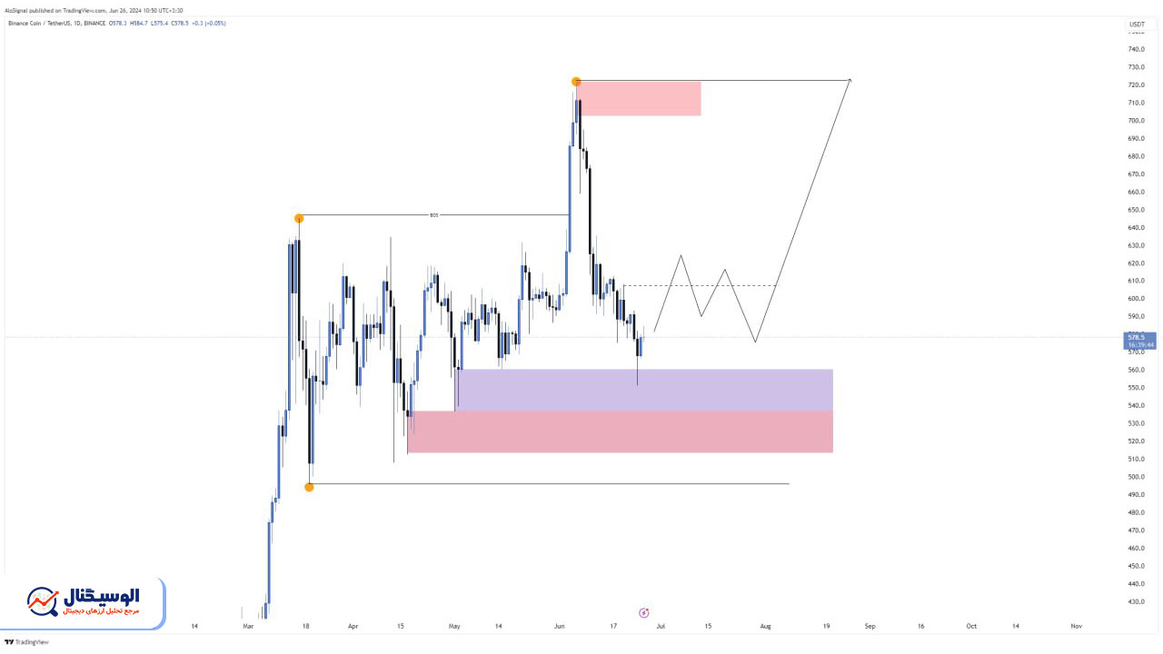 تحلیل تایم‌فریم روزانه بایننس کوین ۶ تیر ۱۴۰۳