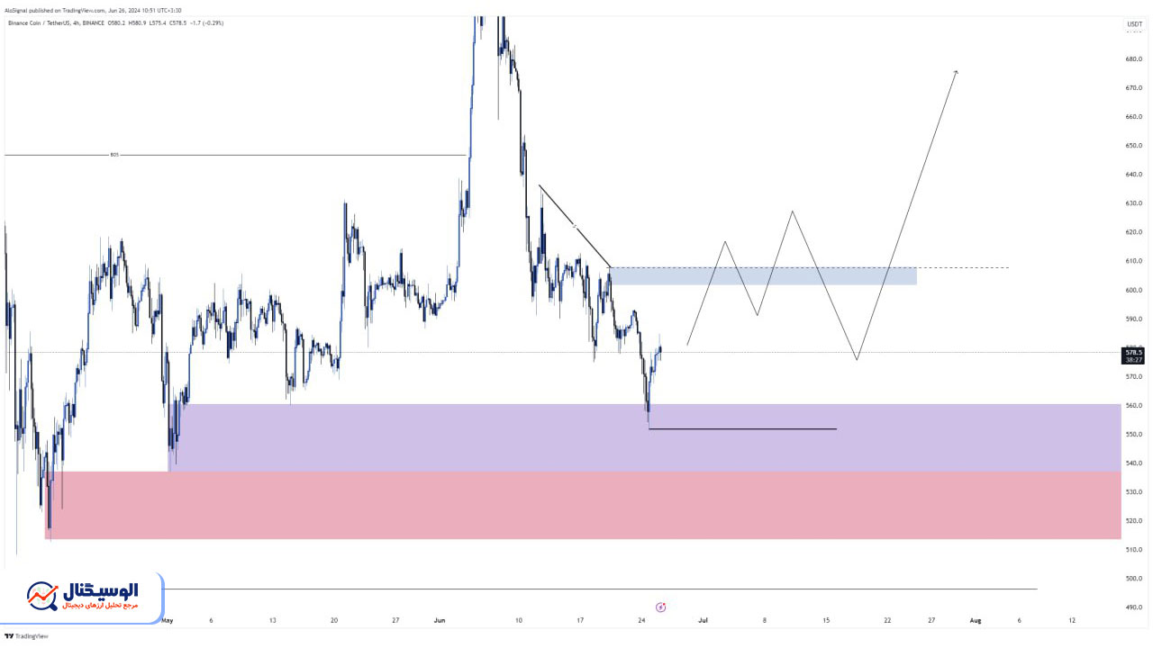 تحلیل تایم‌فریم ۴ ساعته بایننس کوین ۶ تیر ۱۴۰۳
