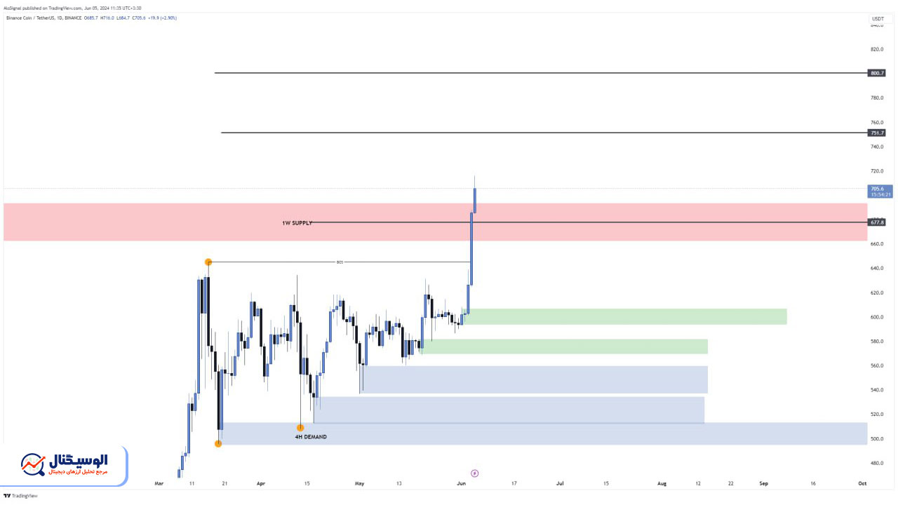 تحلیل تایم‌فریم روزانه بایننس کوین ۱۷ خرداد ۱۴۰۳