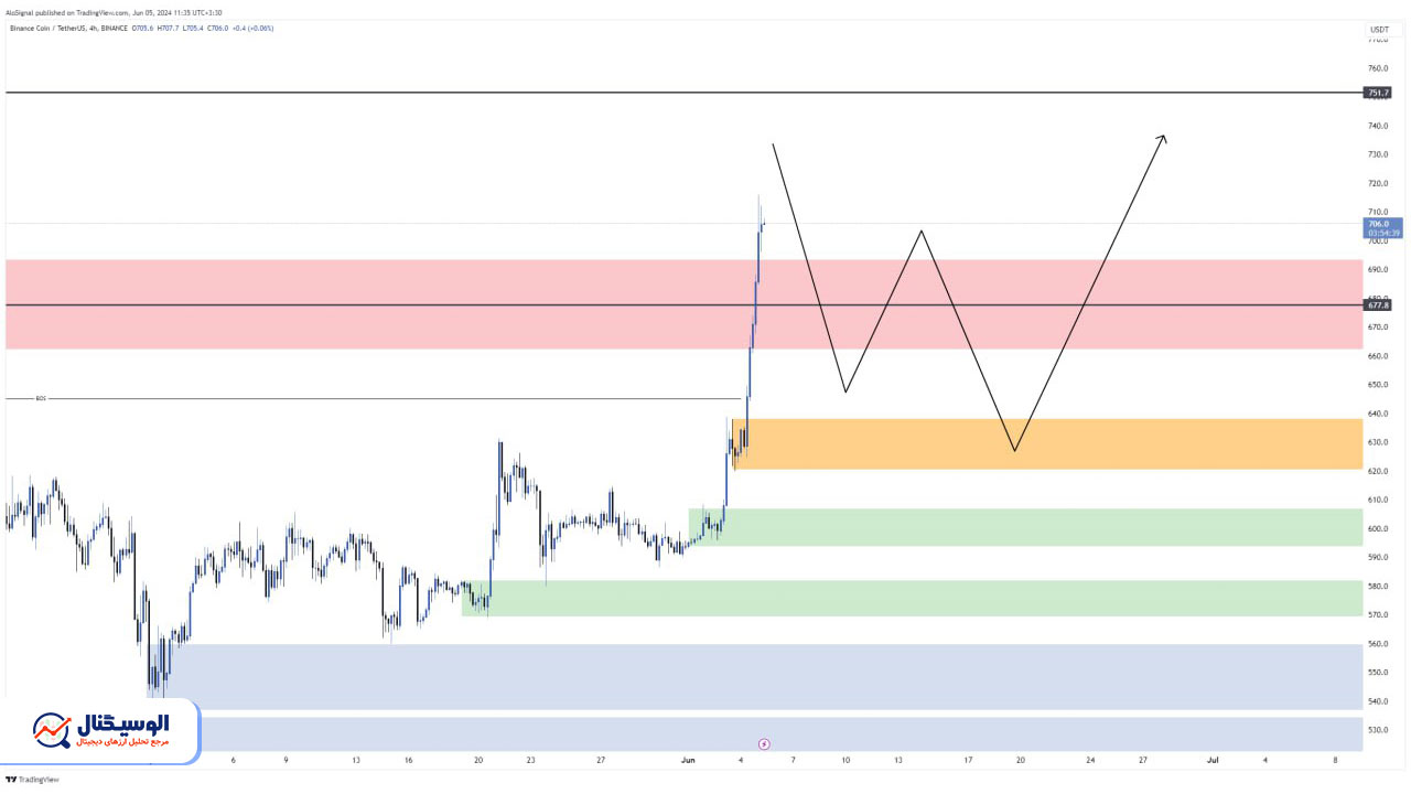 تحلیل تایم‌فریم ۴ ساعته بایننس کوین ۱۷ خرداد ۱۴۰۳