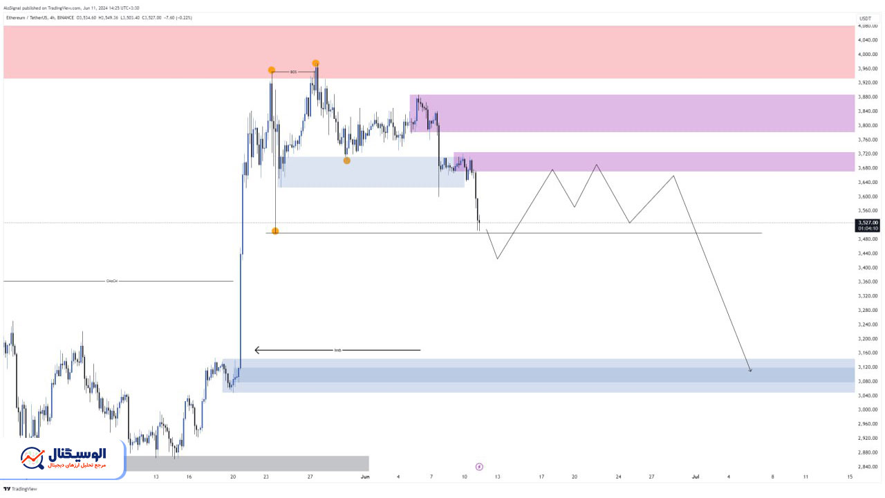 تحلیل تایم‌فریم ۴ ساعته  اتریوم ۲۲ خرداد ۱۴۰۳