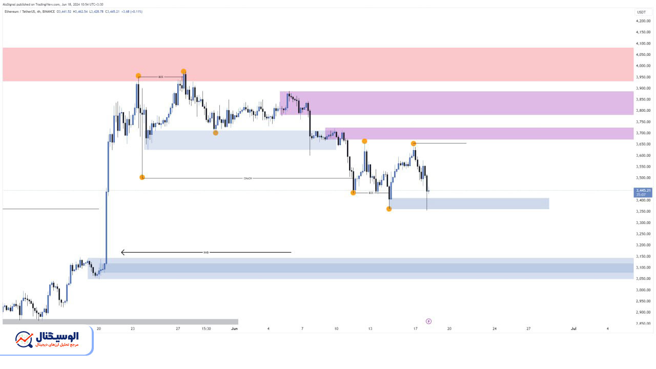 تحلیل تایم‌فریم ۴ ساعته  اتریوم ۲۹ خرداد ۱۴۰۳