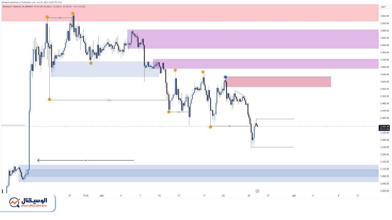 تحلیل تایم‌فریم ۴ ساعته  اتریوم ۵ تیر ۱۴۰۳