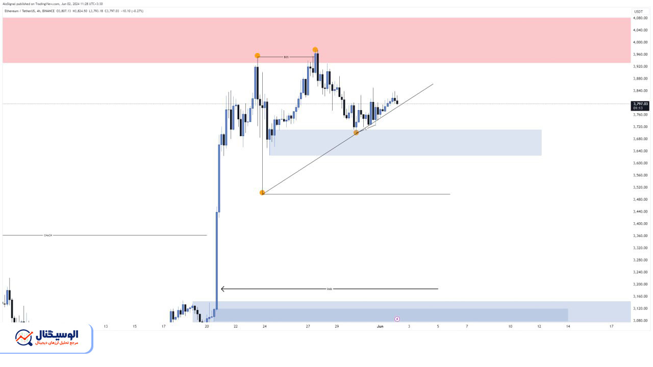 تحلیل تایم‌فریم ۴ ساعته  اتریوم ۱۵ خرداد ۱۴۰۳
