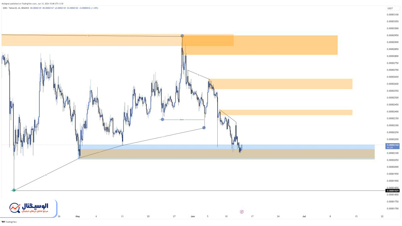 تحلیل تایم‌فریم ۴ ساعته شیبا اینو ۲۵ خرداد ۱۴۰۳