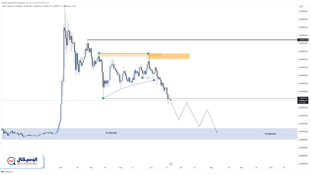 تحلیل تایم‌فریم روزانه شیبا اینو ۱ تیر ۱۴۰۳