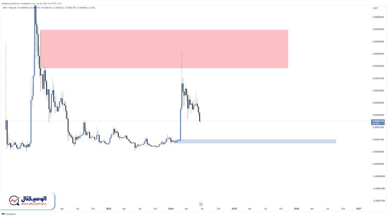 تحلیل تایم‌فریم هفتگی شیبا اینو ۸ تیر ۱۴۰۳