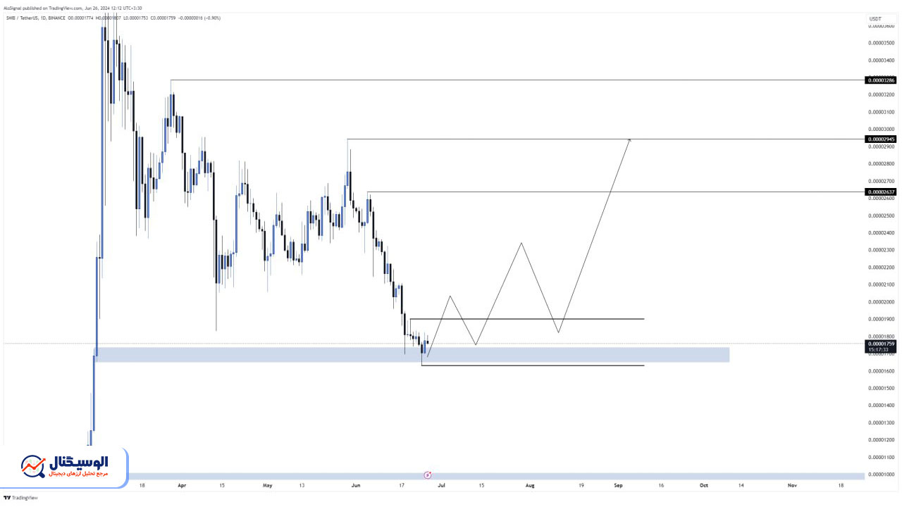 تحلیل تایم‌فریم روزانه شیبا اینو ۸ تیر ۱۴۰۳