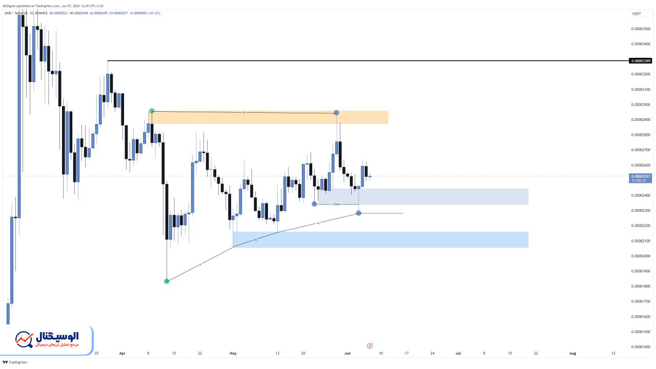 تحلیل تایم‌فریم روزانه شیبا اینو ۱۸ خرداد ۱۴۰۳