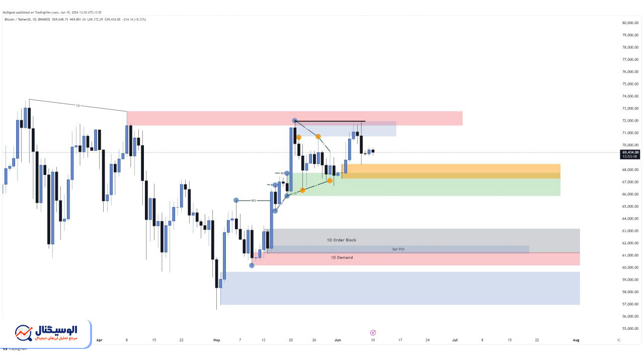 تحلیل تایم‌فریم روزانه بیت‌کوین ۲۱ خرداد ۱۴۰۳