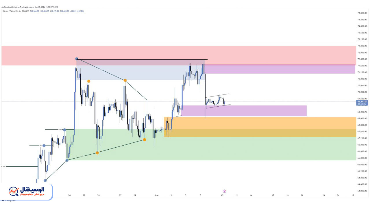 تحلیل تایم‌فریم ۴ ساعته بیت‌کوین ۲۱ خرداد ۱۴۰۳