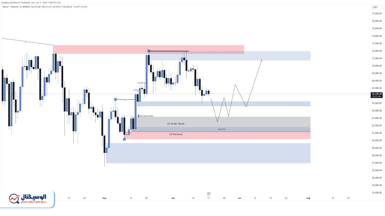 تحلیل تایم‌فریم روزانه بیت‌کوین ۲۸ خرداد ۱۴۰۳