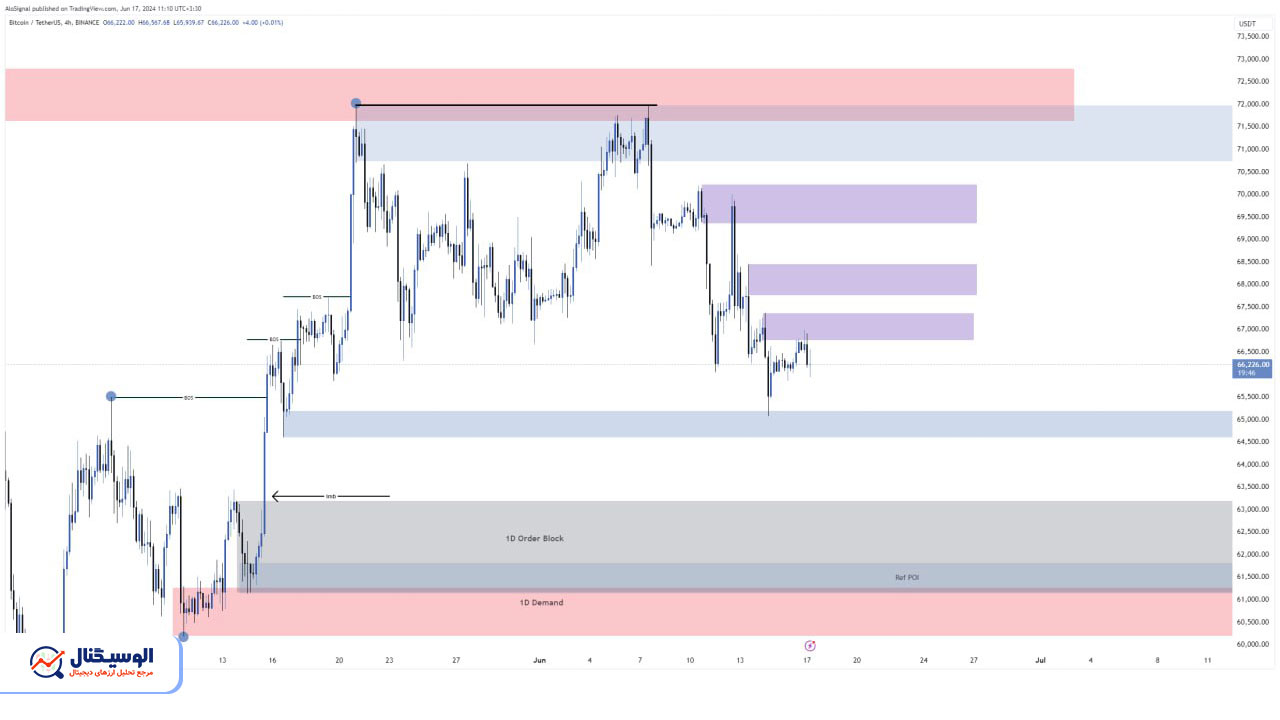 تحلیل تایم‌فریم ۴ ساعته بیت‌کوین ۲۸ خرداد ۱۴۰۳