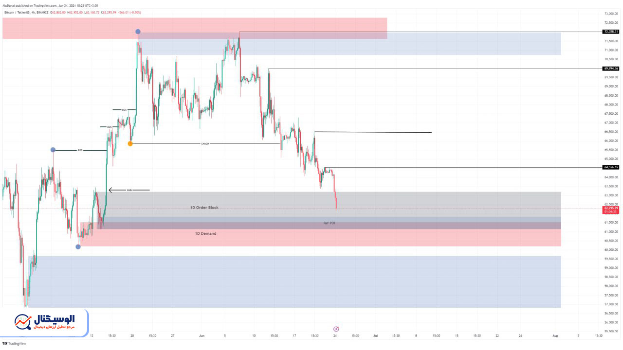 تحلیل تایم‌فریم روزانه بیت‌کوین ۴ تیر ۱۴۰۳