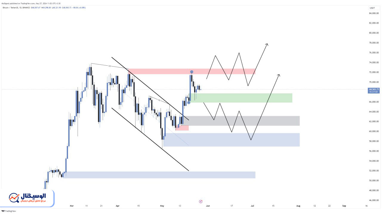 تحلیل تایم‌فریم روزانه بیت‌کوین ۱۴ خرداد ۱۴۰۳