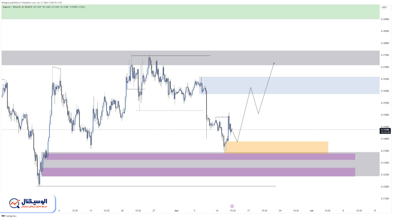 تحلیل دوج کوین تایم‌فریم ۴ ساعته ۲۴ خرداد ۱۴۰۳