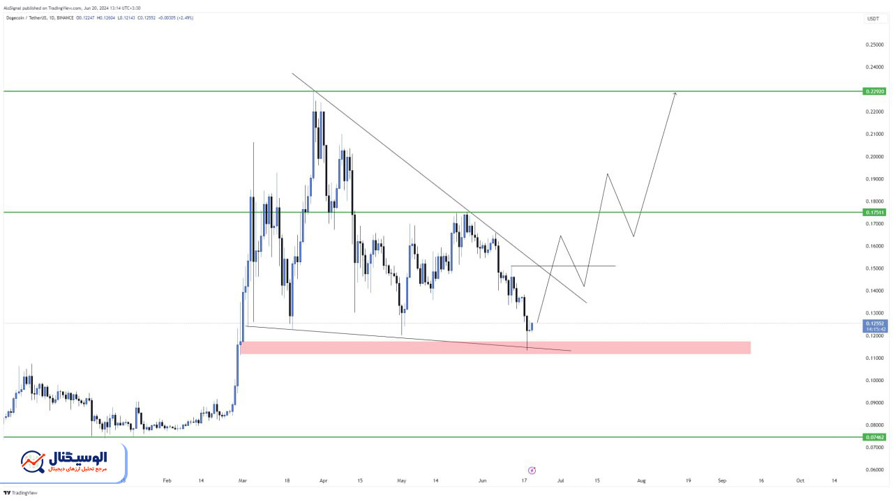 تحلیل دوج کوین تایم‌فریم روزانه ۳۱ خرداد ۱۴۰۳