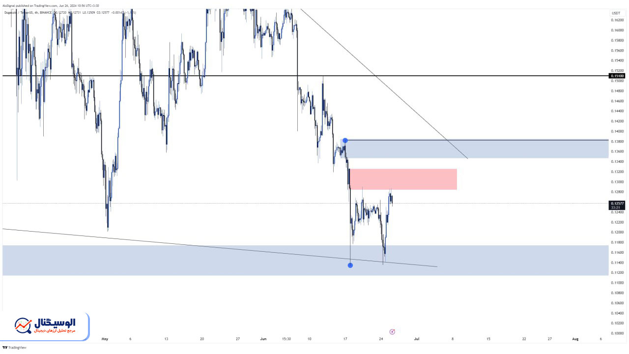 تحلیل دوج کوین تایم‌فریم ۴ ساعته ۷ خرداد ۱۴۰۳
