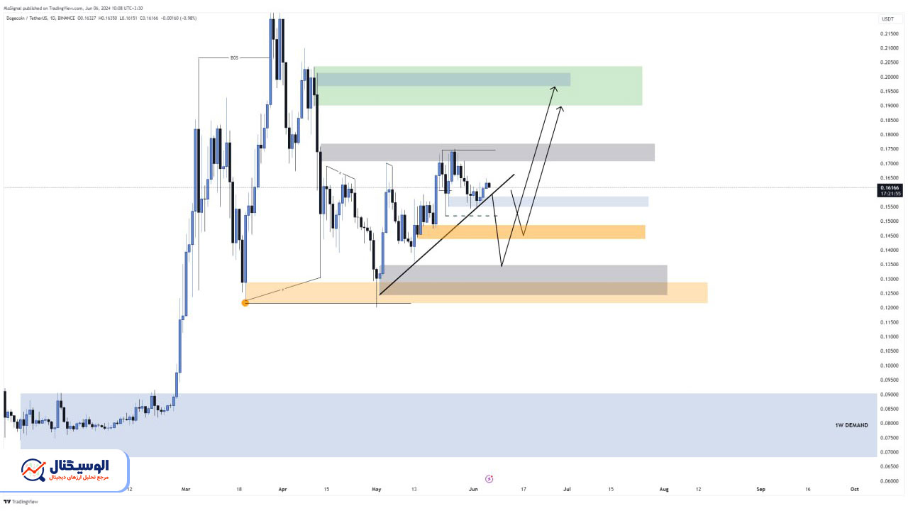 تحلیل دوج کوین تایم‌فریم روزانه ۱۷ خرداد ۱۴۰۳