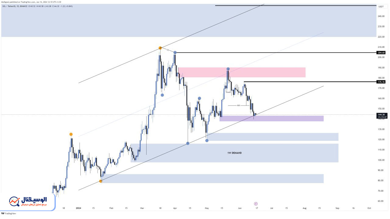 تحلیل تایم‌فریم روزانه سولانا ۲۷ خرداد ۱۴۰۳