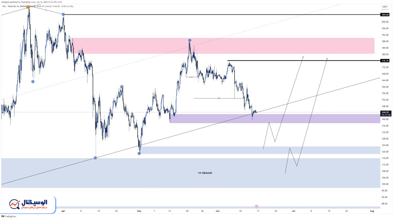 تحلیل تایم‌فریم ۴ ساعته سولانا ۲۷ خرداد ۱۴۰۳