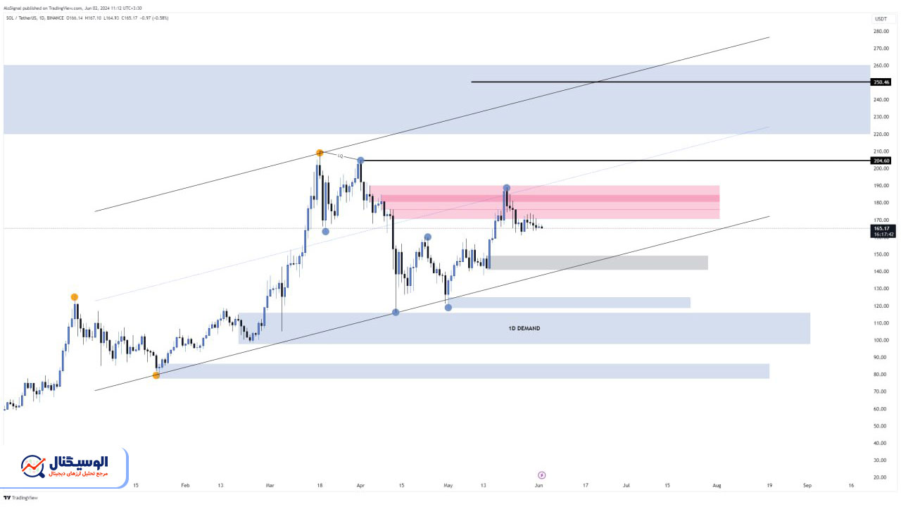 تحلیل تایم‌فریم روزانه سولانا ۱۳ خرداد ۱۴۰۳