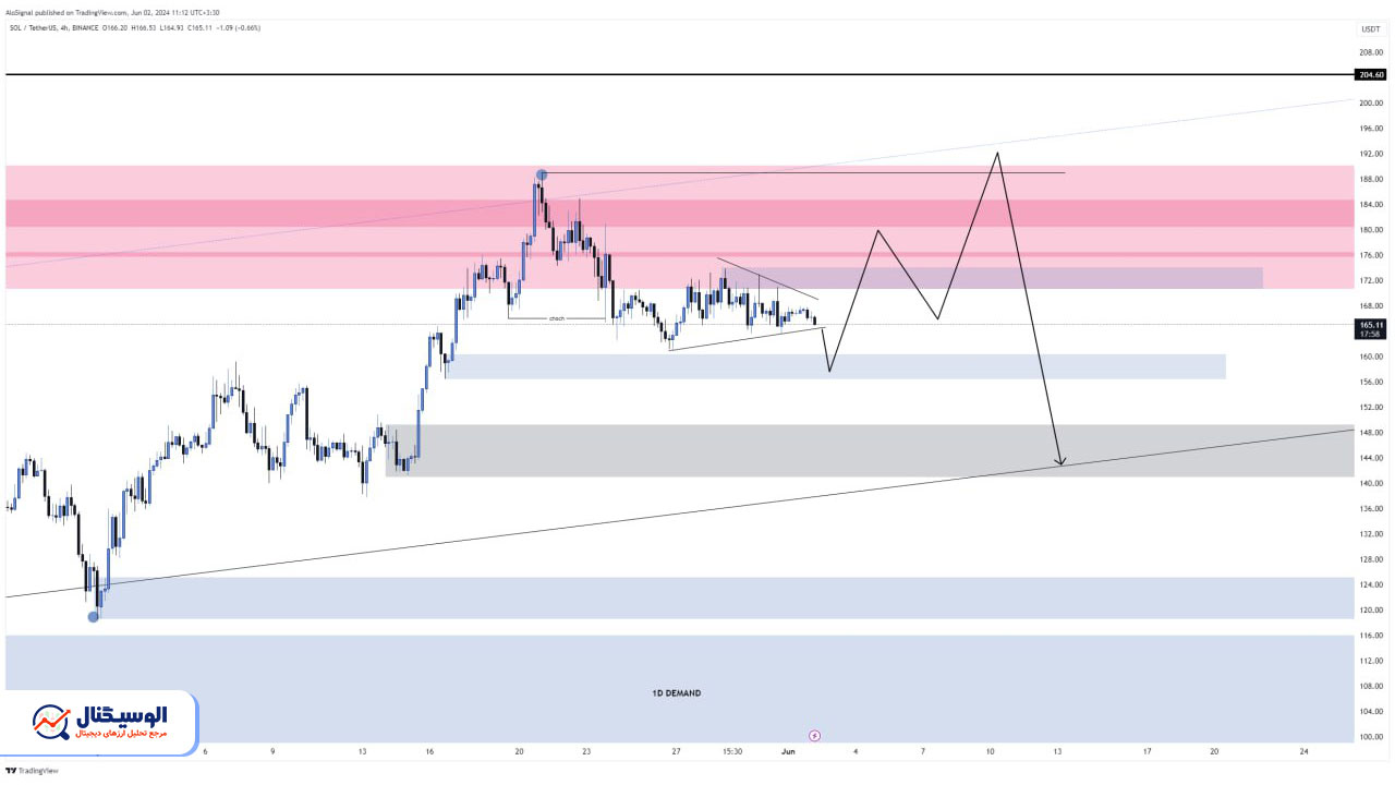 تحلیل تایم‌فریم ۴ ساعته سولانا ۱۳ خرداد ۱۴۰۳