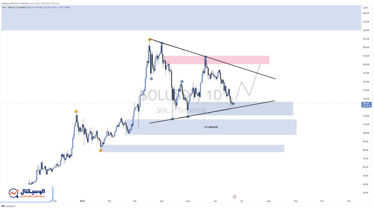 تحلیل تایم‌فریم روزانه سولانا ۳ تیر ۱۴۰۳