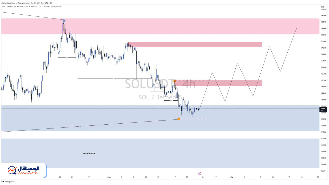 تحلیل تایم‌فریم ۴ ساعته سولانا ۳ تیر ۱۴۰۳
