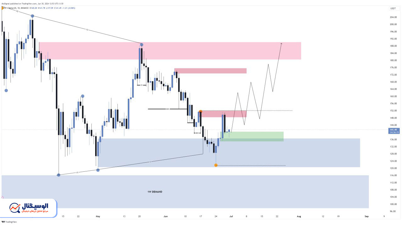 تحلیل تایم‌فریم روزانه سولانا ۱۰ تیر ۱۴۰۳