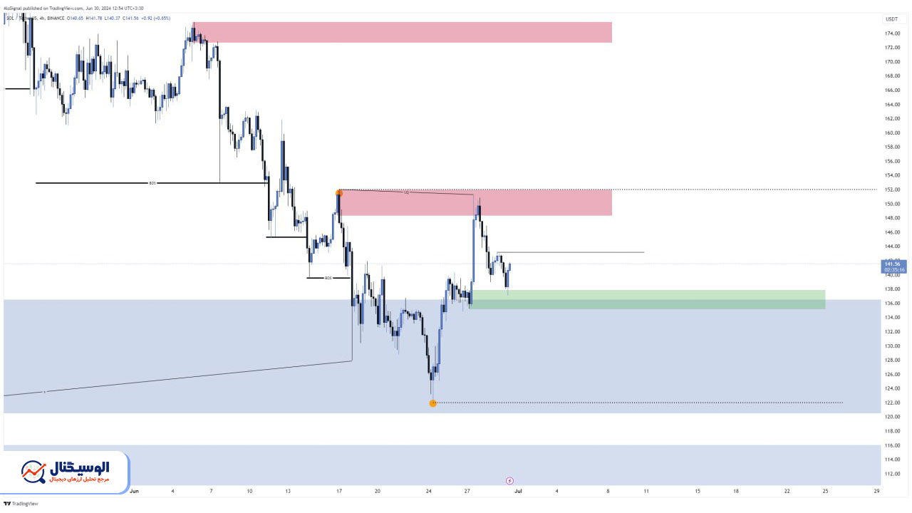 تحلیل تایم‌فریم ۴ ساعته سولانا ۱۰ تیر ۱۴۰۳
